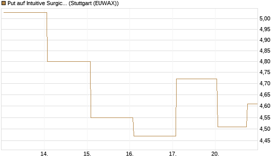 Put auf Intuitive Surgical [BNP Paribas Emissions- und Handelsges.] Chart