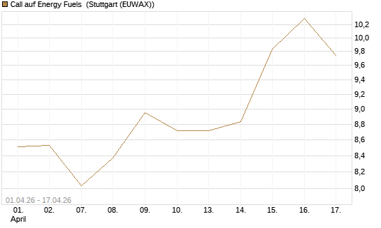 Call auf Energy Fuels [Morgan Stanley & Co. Int. plc] Chart