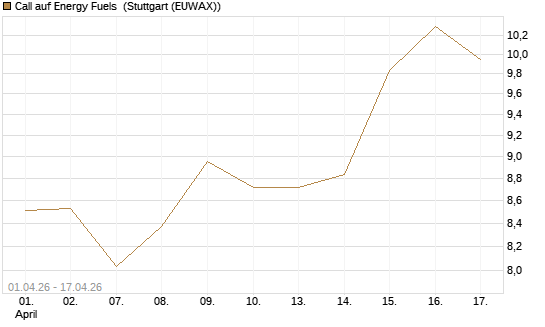 Call auf Energy Fuels [Morgan Stanley & Co. Int. plc] Chart
