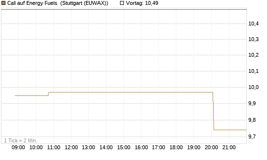 Call auf Energy Fuels [Morgan Stanley & Co. Int. plc] Chart