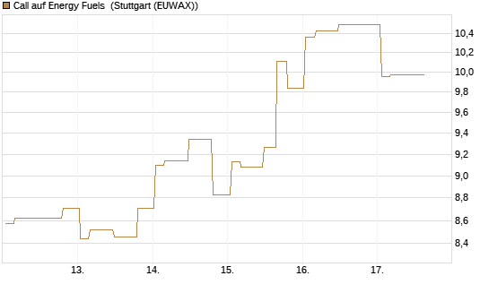 Call auf Energy Fuels [Morgan Stanley & Co. Int. plc] Chart