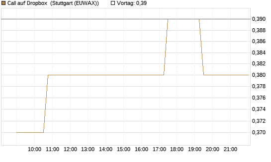 Call auf Dropbox [Morgan Stanley & Co. Int. plc] Chart