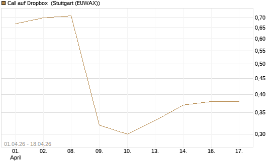 Call auf Dropbox [Morgan Stanley & Co. Int. plc] Chart