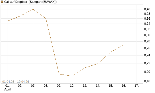 Call auf Dropbox [Morgan Stanley & Co. Int. plc] Chart