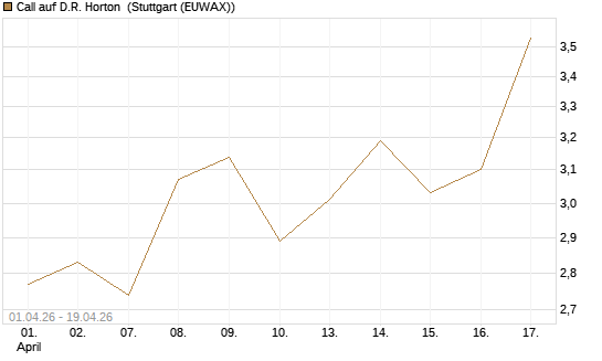 Call auf D.R. Horton [Morgan Stanley & Co. Int. plc] Chart