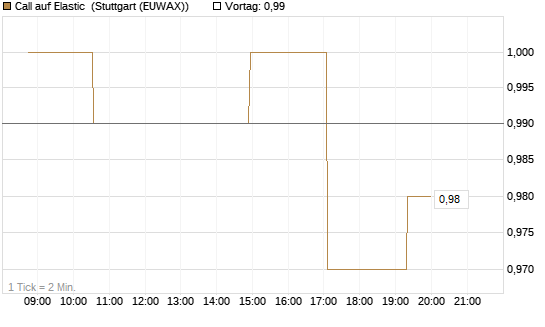Call auf Elastic [Morgan Stanley & Co. Int. plc] Chart