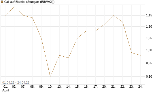 Call auf Elastic [Morgan Stanley & Co. Int. plc] Chart