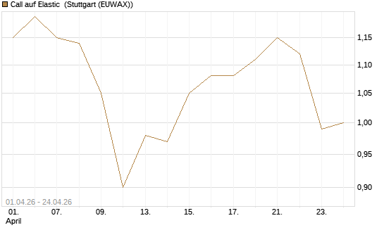 Call auf Elastic [Morgan Stanley & Co. Int. plc] Chart