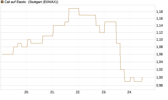 Call auf Elastic [Morgan Stanley & Co. Int. plc] Chart