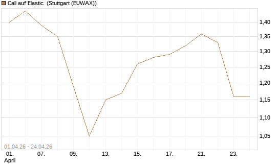 Call auf Elastic [Morgan Stanley & Co. Int. plc] Chart