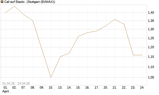 Call auf Elastic [Morgan Stanley & Co. Int. plc] Chart