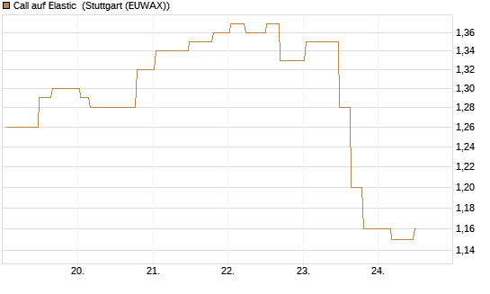 Call auf Elastic [Morgan Stanley & Co. Int. plc] Chart