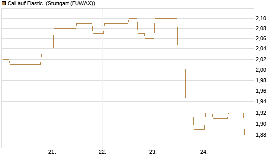 Call auf Elastic [Morgan Stanley & Co. Int. plc] Chart