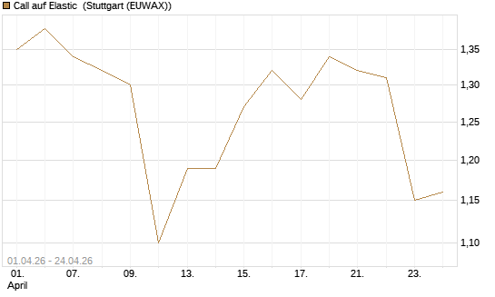 Call auf Elastic [Morgan Stanley & Co. Int. plc] Chart