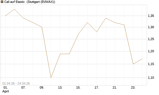 Call auf Elastic [Morgan Stanley & Co. Int. plc] Chart