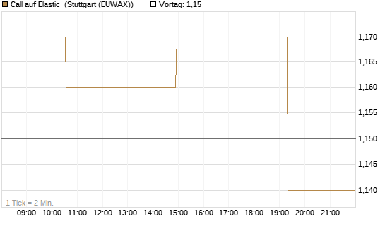 Call auf Elastic [Morgan Stanley & Co. Int. plc] Chart