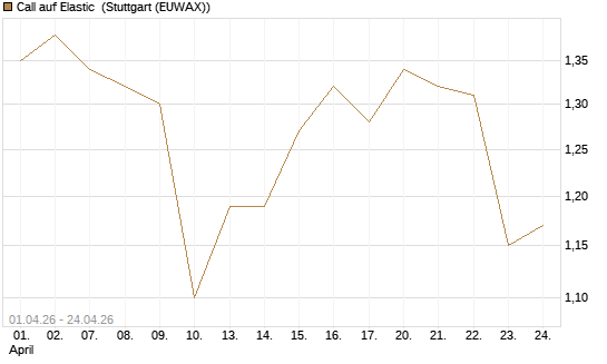 Call auf Elastic [Morgan Stanley & Co. Int. plc] Chart