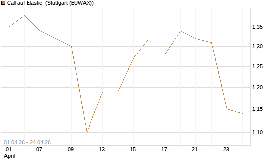 Call auf Elastic [Morgan Stanley & Co. Int. plc] Chart
