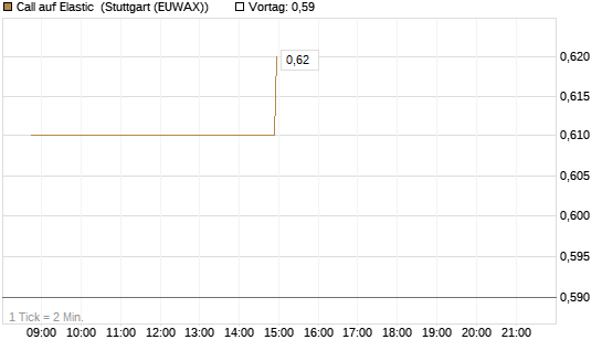 Call auf Elastic [Morgan Stanley & Co. Int. plc] Chart