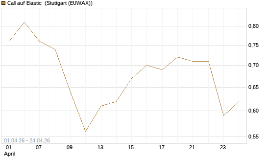 Call auf Elastic [Morgan Stanley & Co. Int. plc] Chart