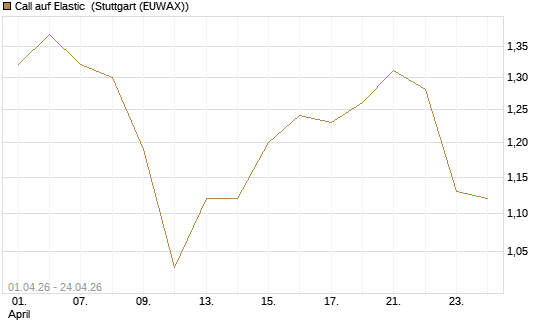 Call auf Elastic [Morgan Stanley & Co. Int. plc] Chart
