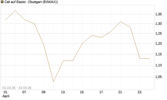 Call auf Elastic [Morgan Stanley & Co. Int. plc] Chart