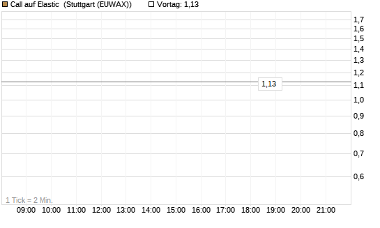 Call auf Elastic [Morgan Stanley & Co. Int. plc] Chart
