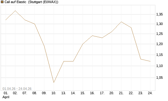 Call auf Elastic [Morgan Stanley & Co. Int. plc] Chart