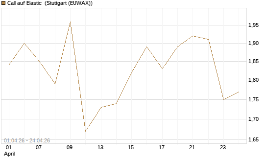 Call auf Elastic [Morgan Stanley & Co. Int. plc] Chart