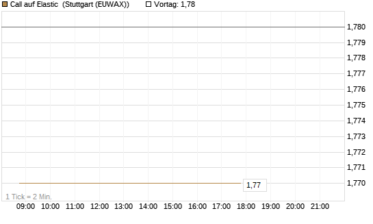 Call auf Elastic [Morgan Stanley & Co. Int. plc] Chart