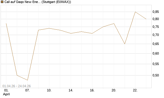 Call auf Daqo New Energy Corp [Morgan Stanley & Co. Int. plc] Chart
