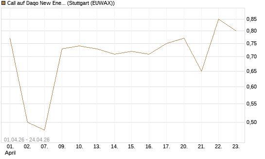 Call auf Daqo New Energy Corp [Morgan Stanley & Co. Int. plc] Chart