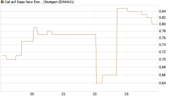 Call auf Daqo New Energy Corp [Morgan Stanley & Co. Int. plc] Chart