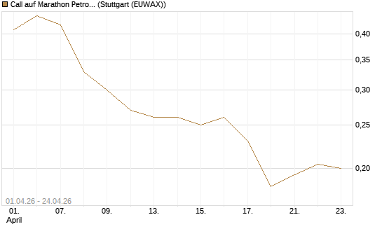 Call auf Marathon Petroleum Corporation [Morgan Stanley & Co. Int. plc] Chart
