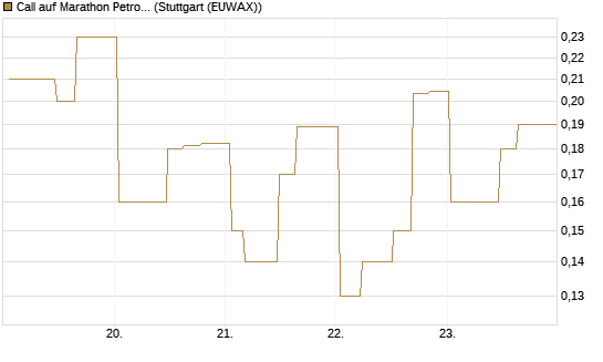 Call auf Marathon Petroleum Corporation [Morgan Stanley & Co. Int. plc] Chart