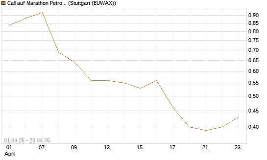 Call auf Marathon Petroleum Corporation [Morgan Stanley & Co. Int. plc] Chart