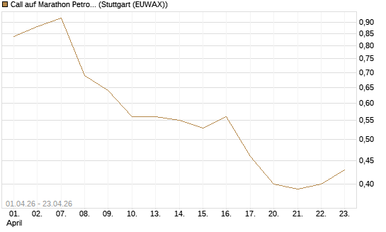 Call auf Marathon Petroleum Corporation [Morgan Stanley & Co. Int. plc] Chart