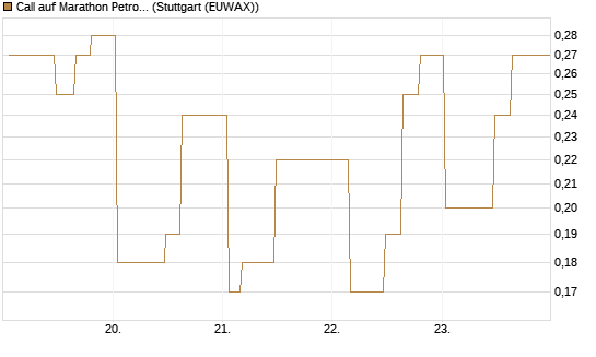 Call auf Marathon Petroleum Corporation [Morgan Stanley & Co. Int. plc] Chart