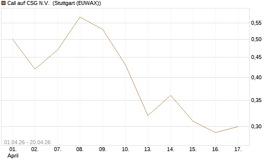 Call auf CSG N.V. [DZ BANK AG] Chart