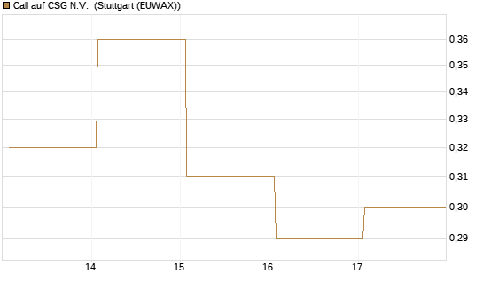 Call auf CSG N.V. [DZ BANK AG] Chart
