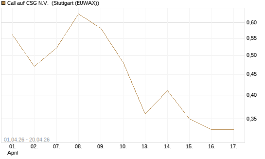 Call auf CSG N.V. [DZ BANK AG] Chart