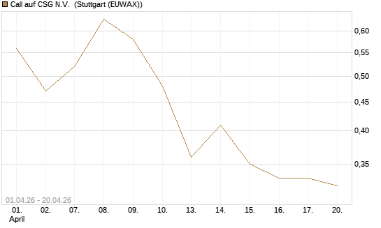 Call auf CSG N.V. [DZ BANK AG] Chart