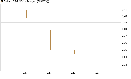 Call auf CSG N.V. [DZ BANK AG] Chart