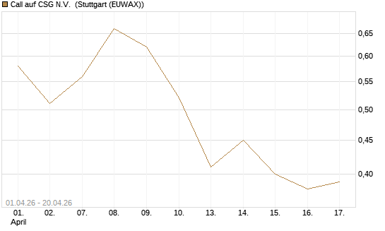 Call auf CSG N.V. [DZ BANK AG] Chart
