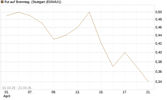 Put auf Brenntag [Morgan Stanley & Co. Int. plc] Chart