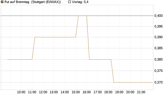 Put auf Brenntag [Morgan Stanley & Co. Int. plc] Chart