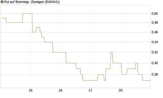 Put auf Brenntag [Morgan Stanley & Co. Int. plc] Chart