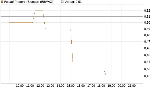 Put auf Fraport [Morgan Stanley & Co. Int. plc] Chart