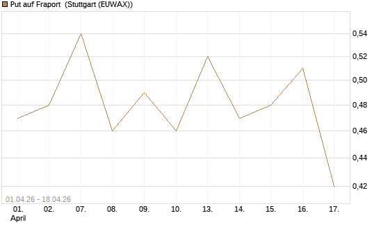 Put auf Fraport [Morgan Stanley & Co. Int. plc] Chart