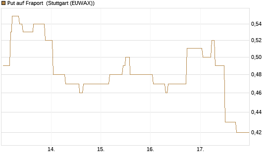 Put auf Fraport [Morgan Stanley & Co. Int. plc] Chart